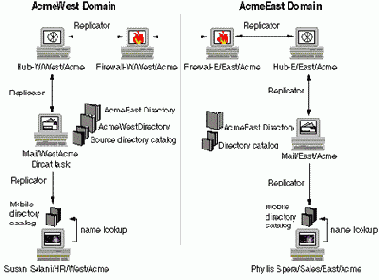 использования Mobile Directory Catalog