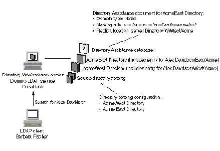 Пример расширенного поиска LDAP во вторичных Domino Directory