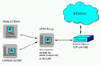 Использование Proxy HTTP как Proxy приложение Firewall