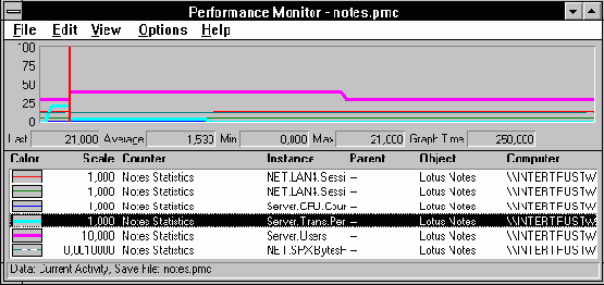 ����������� ������� Notes �� ��������� Windows NT ��� �������