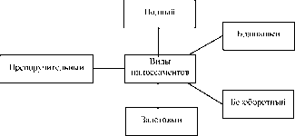 ����������� �������