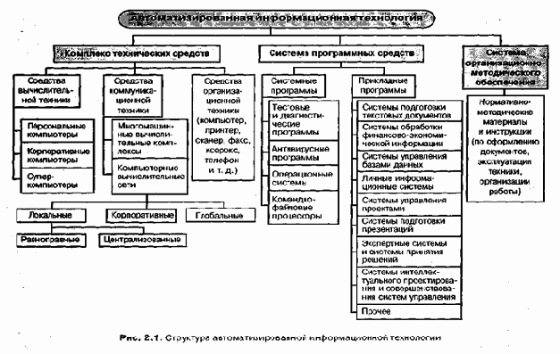 Свойства, структура и классификация автоматизированных информационных технологий управления