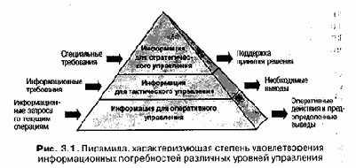 Информационная пирамида
