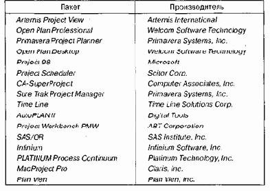 Использование автоматизированных информационных технологий в управлении проектами