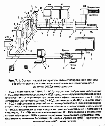 Каналы утечки и несанкционированного доступа к информации