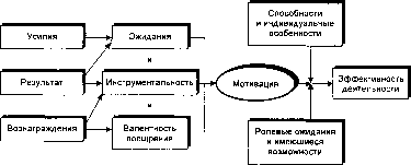 Теория ожиданий В. Врума