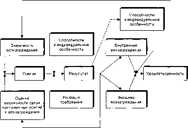 Теория ожиданий В. Врума