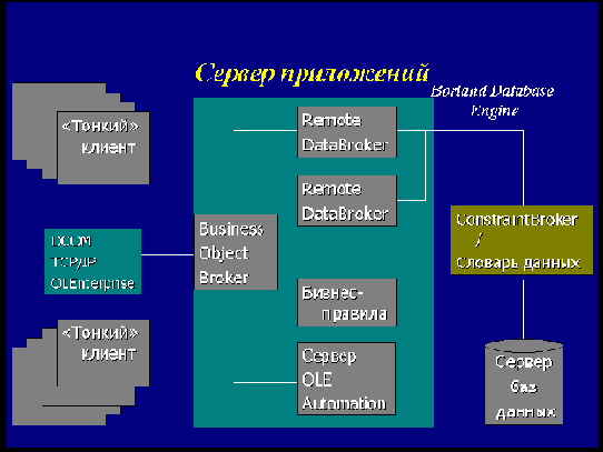 Borland MIDAS - �������� �������� � ����������� ������������ ������������ �������������� ������