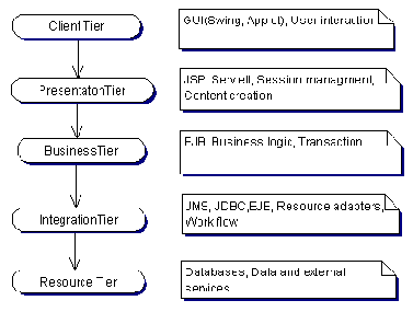 Архитектура технологии EJB