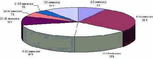 �������������� �������� ���������