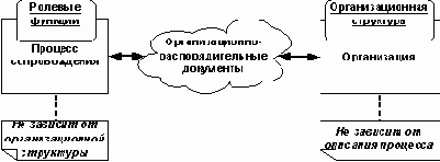 ������� ������� � ��������������� ���������