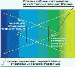 ���������� ������ ��������