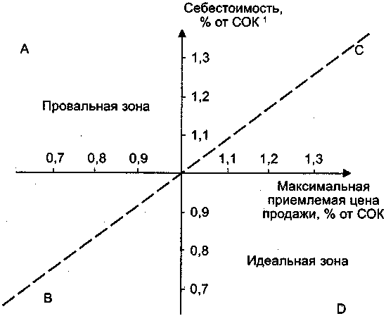 ������� ������������� ������������