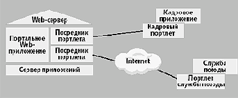 ����������� � ���������� �������