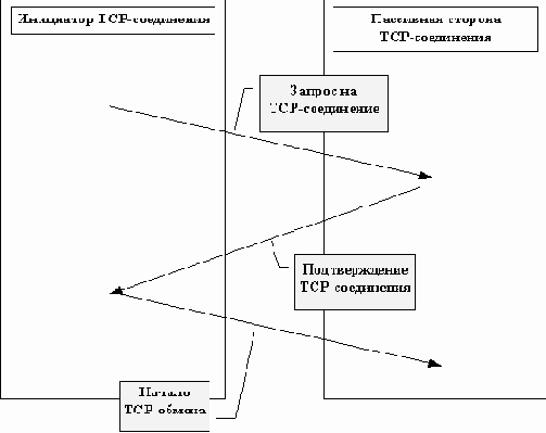 Схема 1.3. Процедура инициирования TCP-соединения