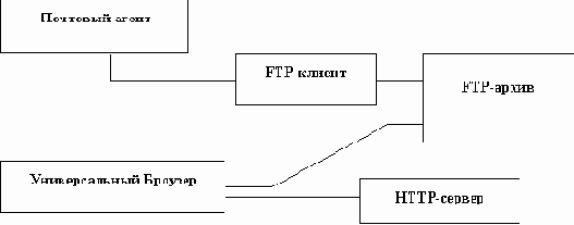 Схема 1.4 Организация доступа к ресурсу через программы-посредники