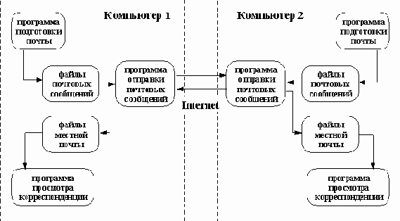 Схема 2.1. Структура взаимодействия участников почтового обмена
