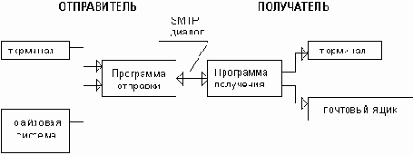 Схема 2.2. Схема взаимодействия по протоколу SMTP