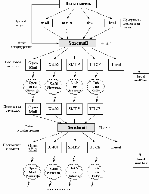 Схема 3.1. Схема почтового взаимодействия на базе программы Sendmail