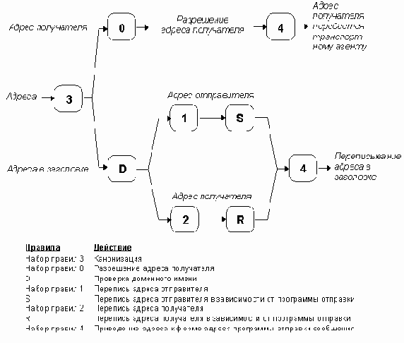 Схема 3.3. Правила