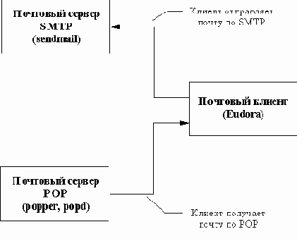 Схема 3.9. Схема работы с почтовым сервером из-под MS-Windows и MS-DOS