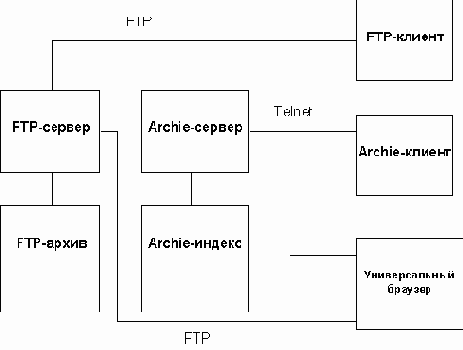 Схема 4.1. Схема взаимодействия компонентов FTP-обмена