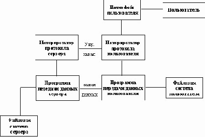 Схема 4.2. Модель протокола