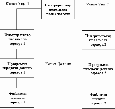 Схема 4.3. Соединение с двумя разными серверами и передача данных между ними