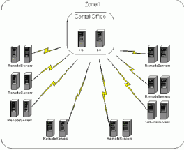 Небольшая ферма. Удаленные сайты