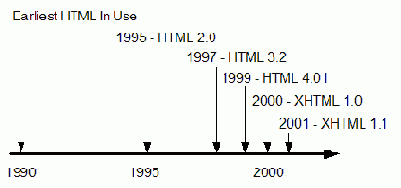 �������� ���������� HTML