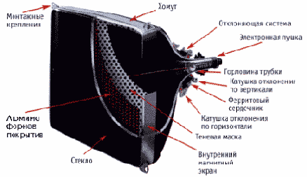 Мониторы на электронно-лучевых трубках