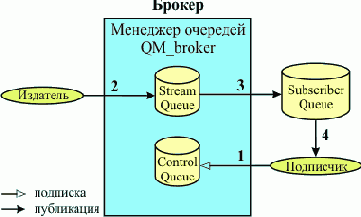 ���������� ���������� ���������� ��� ������ ����������-��������