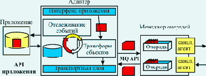 ����������� � ������� ��������������� �������