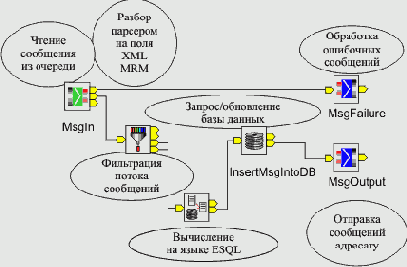 �������� ���������� WebSphere Message Broker