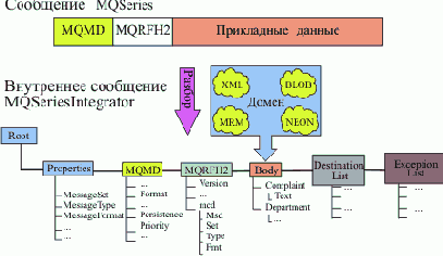 �������� ���������� WebSphere Message Broker