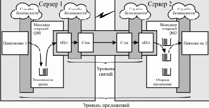 ������ ����������� ������������ WebSphere MQ