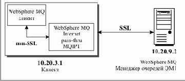 ������ � WebSphere MQ ����� ��������/��������