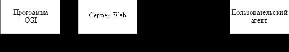 Общий интерфейс шлюзов CGI