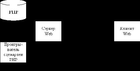 Сценарии стороны сервера. Технология PHP
