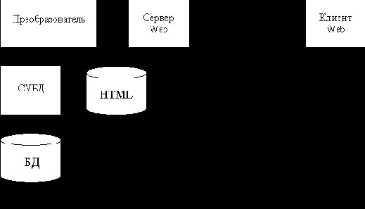 Сценарии стороны сервера. Технология PHP