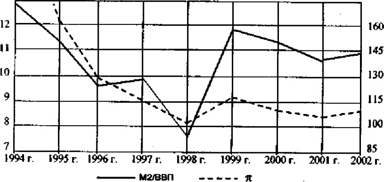Тенденции развития инфляционных процессов в Казахстане