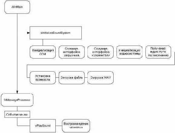 ������ DMusic_PlaySound