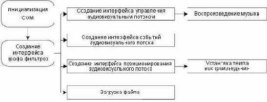 ������������� DirectShow