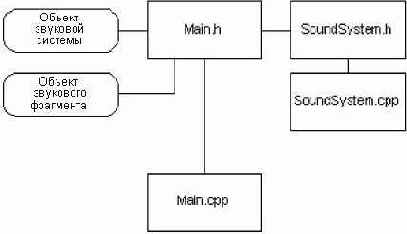 ������������� ������ �������� ������� � ����