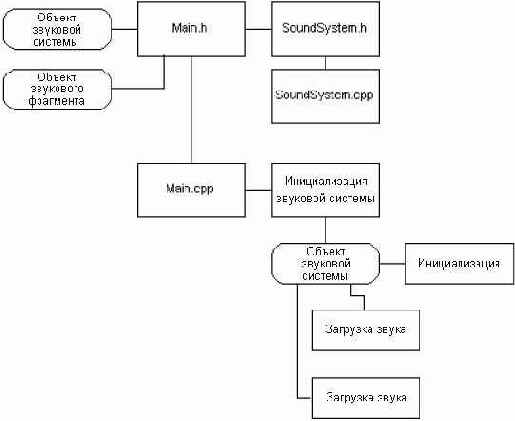 ������������� ������ �������� ������� � ����