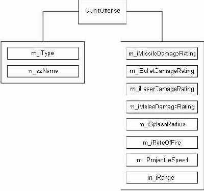 ����� ������ ������ CUnitOffense