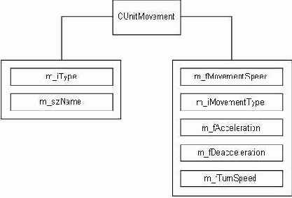 ����� ������ ������ CUnitMovement