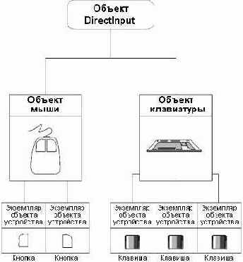 ����� DirectInput