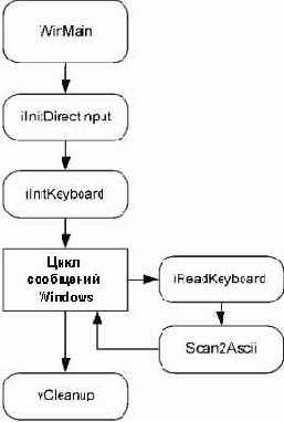 ������������� DirectInput