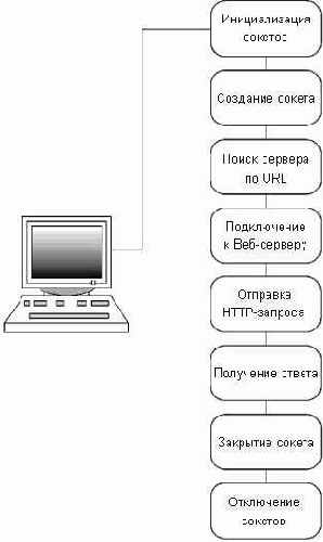 ������ ���������������� �������